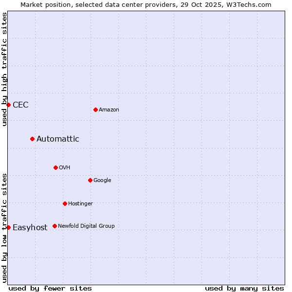 Market position of Automattic vs. Easyhost vs. CEC