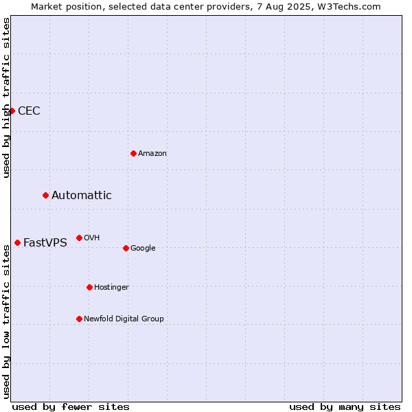 Market position of Automattic vs. FastVPS vs. CEC