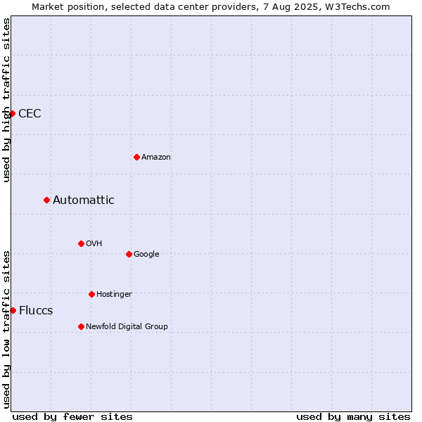 Market position of Automattic vs. Fluccs vs. CEC