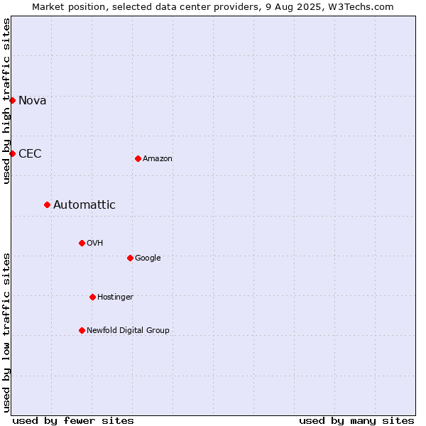 Market position of Automattic vs. Nova vs. CEC