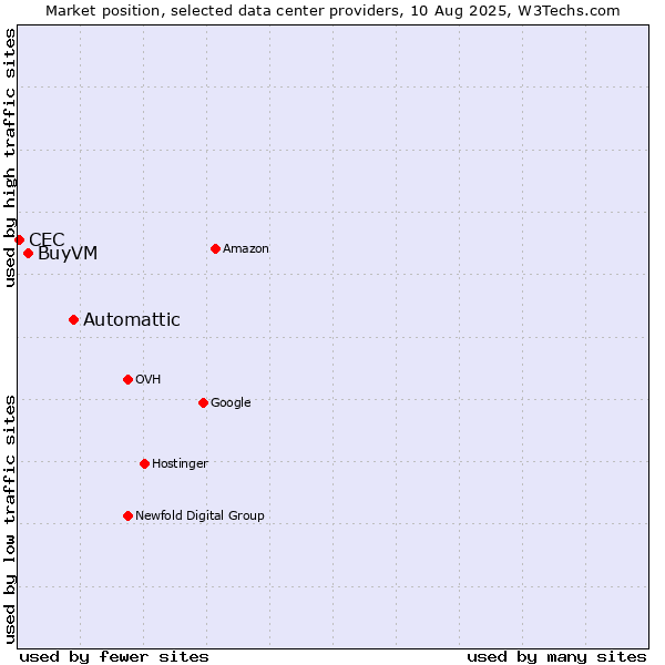Market position of Automattic vs. BuyVM vs. CEC