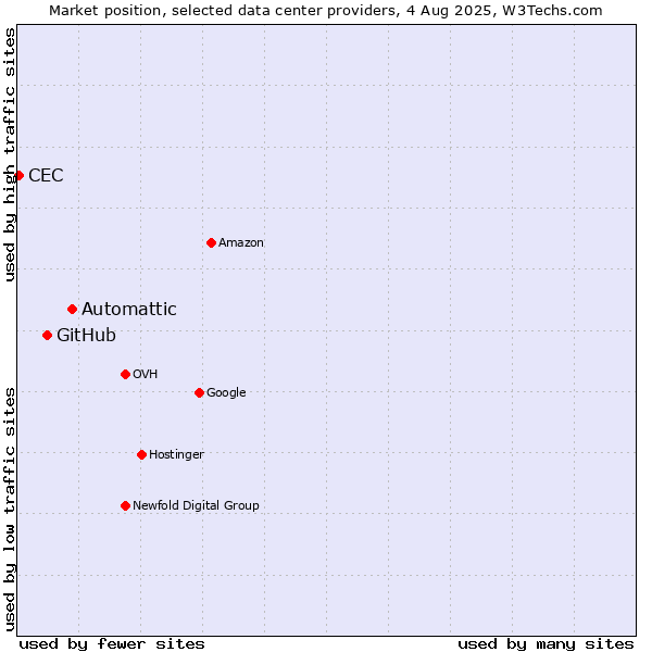 Market position of Automattic vs. GitHub vs. CEC
