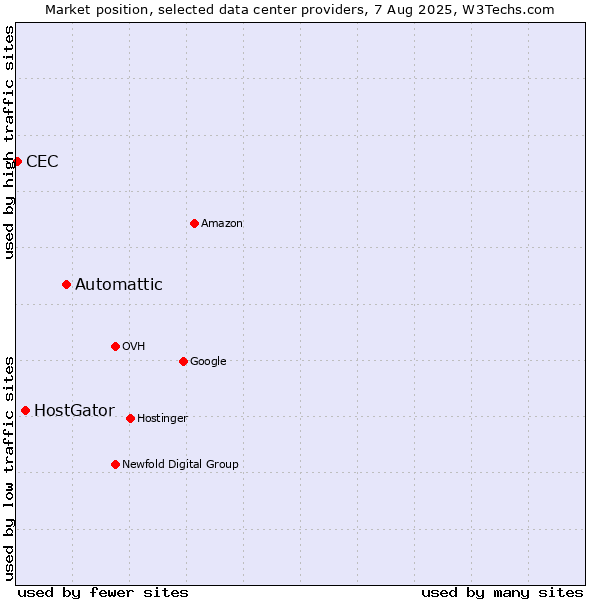 Market position of Automattic vs. HostGator vs. CEC
