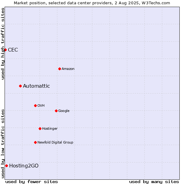 Market position of Automattic vs. Hosting2GO vs. CEC