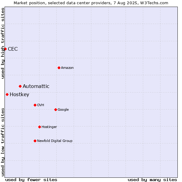 Market position of Automattic vs. Hostkey vs. CEC