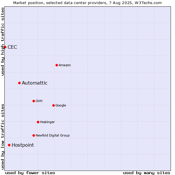 Market position of Automattic vs. Hostpoint vs. CEC