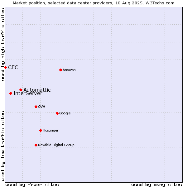 Market position of Automattic vs. InterServer vs. CEC