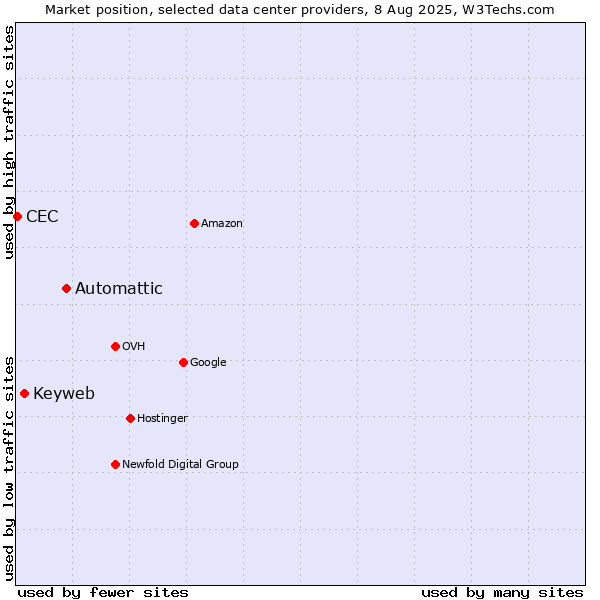 Market position of Automattic vs. Keyweb vs. CEC
