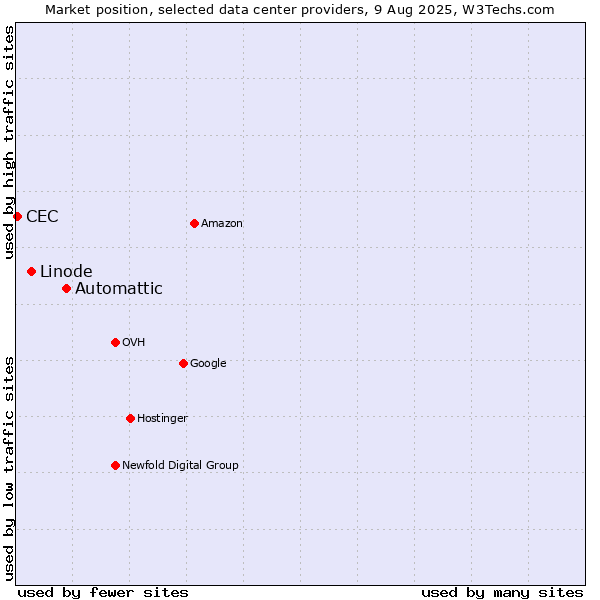 Market position of Automattic vs. Linode vs. CEC