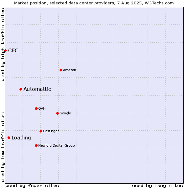 Market position of Automattic vs. Loading vs. CEC