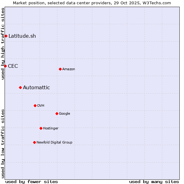 Market position of Automattic vs. Latitude.sh vs. CEC