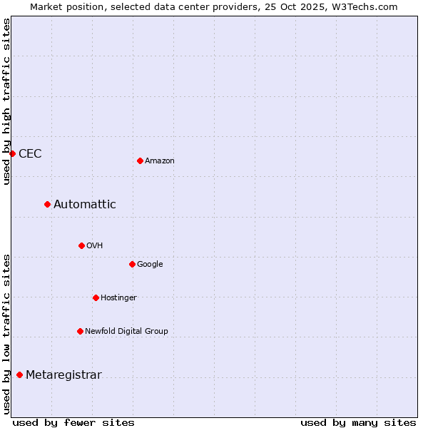 Market position of Automattic vs. Metaregistrar vs. CEC