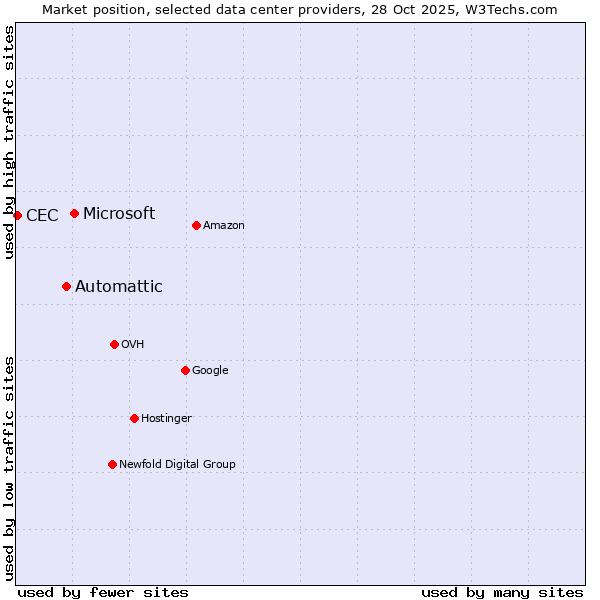 Market position of Microsoft vs. Automattic vs. CEC
