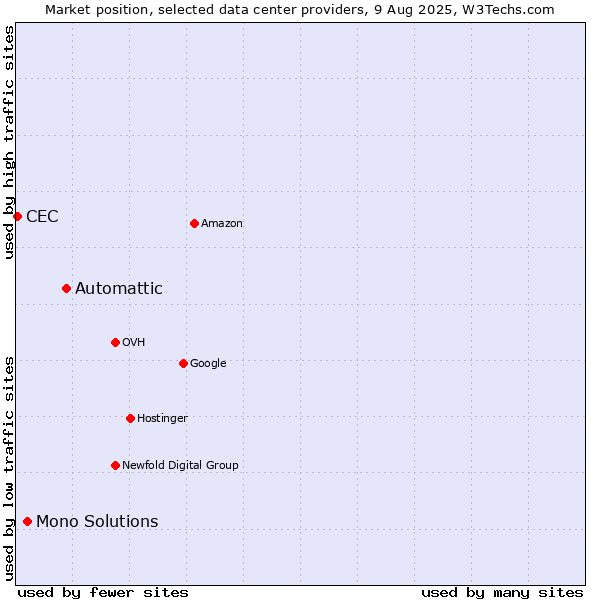 Market position of Automattic vs. Mono Solutions vs. CEC