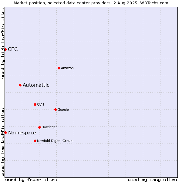 Market position of Automattic vs. Namespace vs. CEC