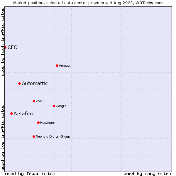 Market position of Automattic vs. Netafraz vs. CEC