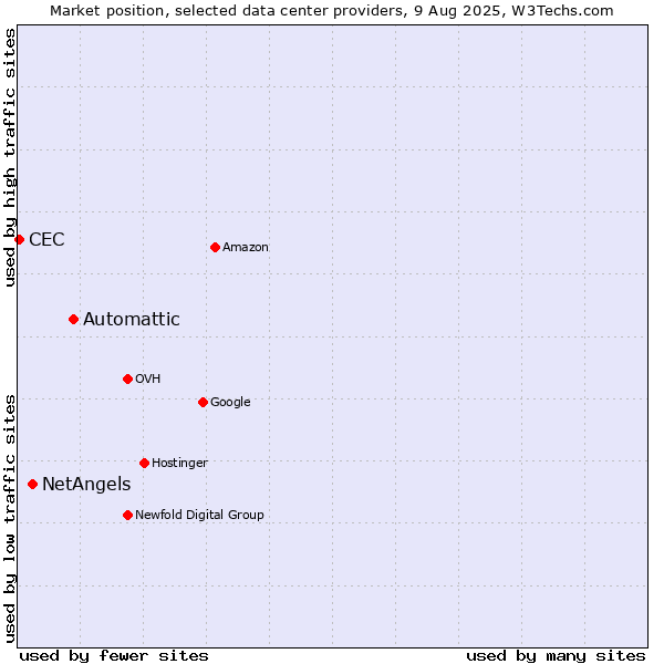 Market position of Automattic vs. NetAngels vs. CEC