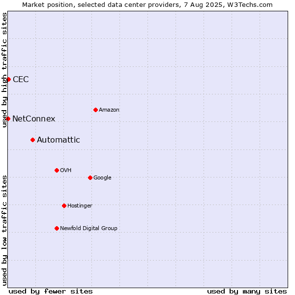 Market position of Automattic vs. CEC vs. NetConnex