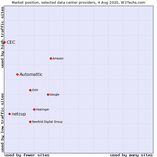 Market position of Automattic vs. netcup vs. CEC