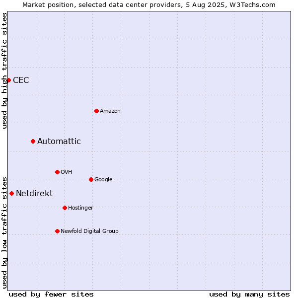 Market position of Automattic vs. Netdirekt vs. CEC
