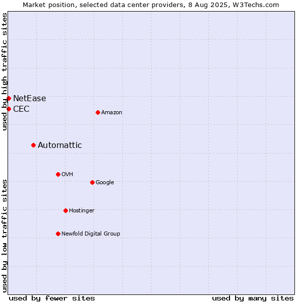 Market position of Automattic vs. NetEase vs. CEC