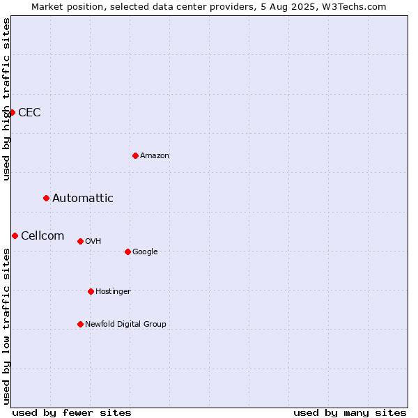 Market position of Automattic vs. Cellcom vs. CEC
