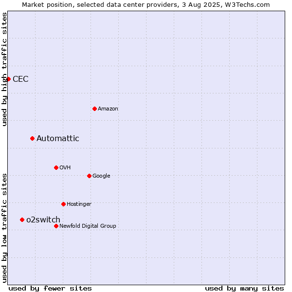 Market position of Automattic vs. o2switch vs. CEC