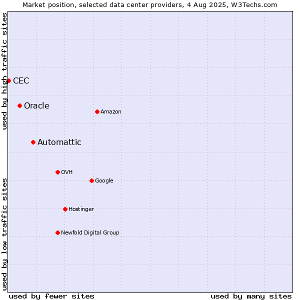 Market position of Automattic vs. Oracle vs. CEC