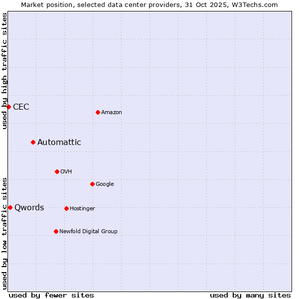 Market position of Automattic vs. Qwords vs. CEC