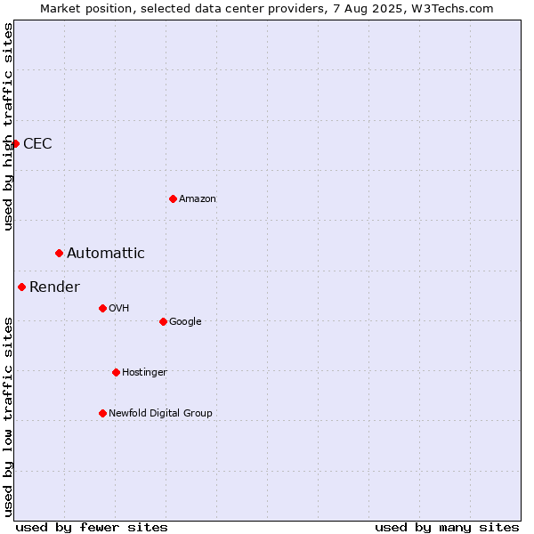 Market position of Automattic vs. Render vs. CEC