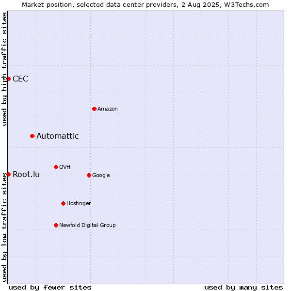 Market position of Automattic vs. CEC vs. Root.lu