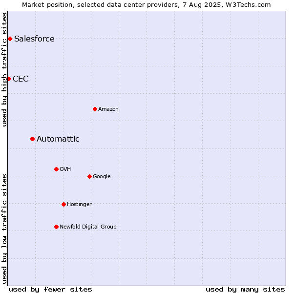 Market position of Automattic vs. Salesforce vs. CEC
