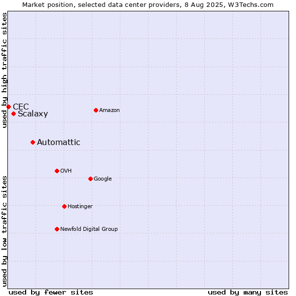 Market position of Automattic vs. Scalaxy vs. CEC