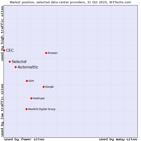 Market position of Automattic vs. Selectel vs. CEC