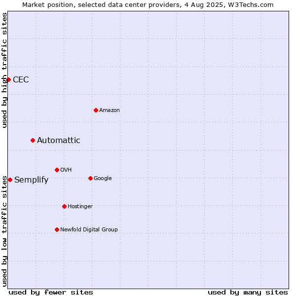 Market position of Automattic vs. Semplify vs. CEC