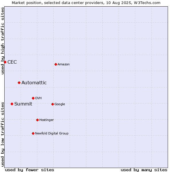 Market position of Automattic vs. Summit vs. CEC