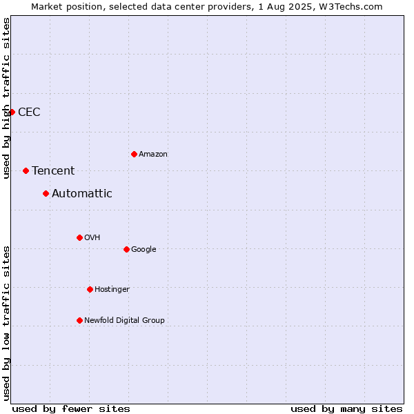 Market position of Automattic vs. Tencent vs. CEC