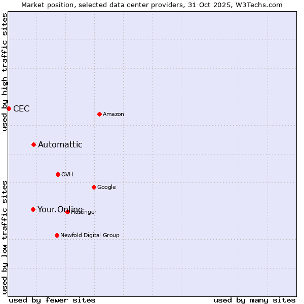 Market position of Automattic vs. Your.Online vs. CEC