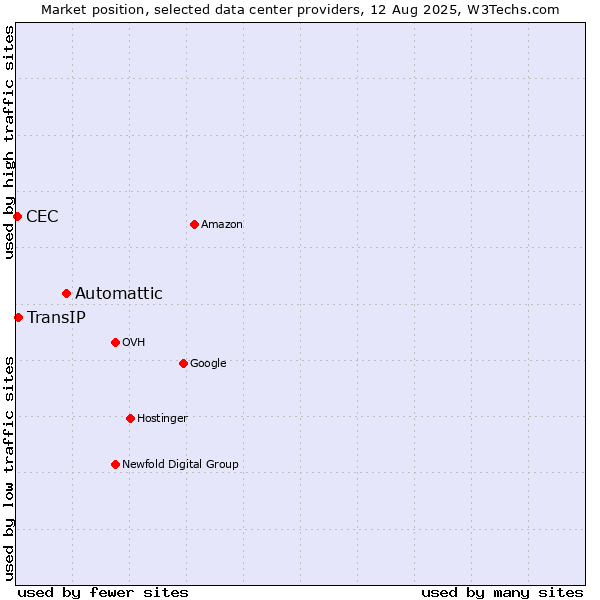 Market position of Automattic vs. TransIP vs. CEC