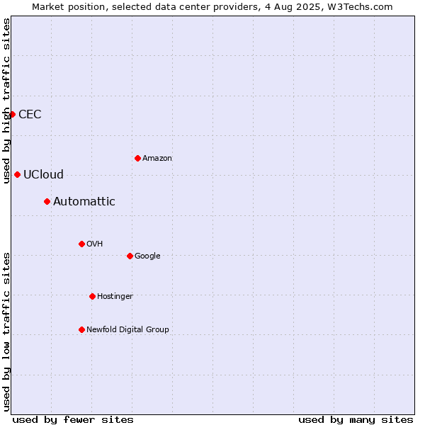 Market position of Automattic vs. UCloud vs. CEC