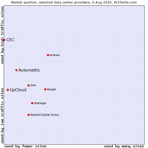 Market position of Automattic vs. UpCloud vs. CEC