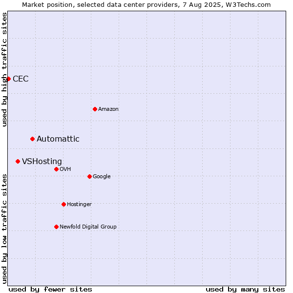Market position of Automattic vs. VSHosting vs. CEC