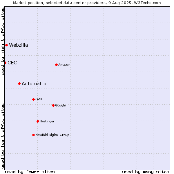 Market position of Automattic vs. Webzilla vs. CEC
