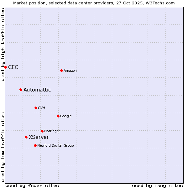 Market position of XServer vs. Automattic vs. CEC