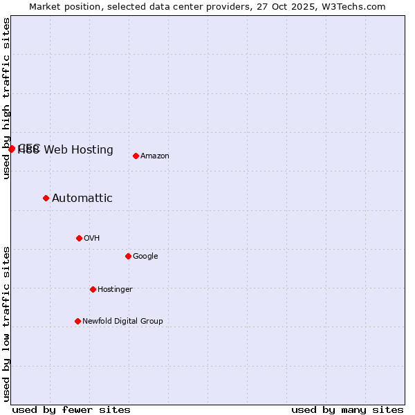 Market position of Automattic vs. CEC vs. H88 Web Hosting