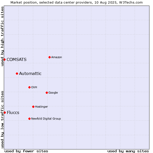 Market position of Automattic vs. Fluccs vs. COMSATS