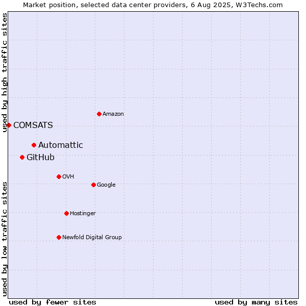 Market position of Automattic vs. GitHub vs. COMSATS