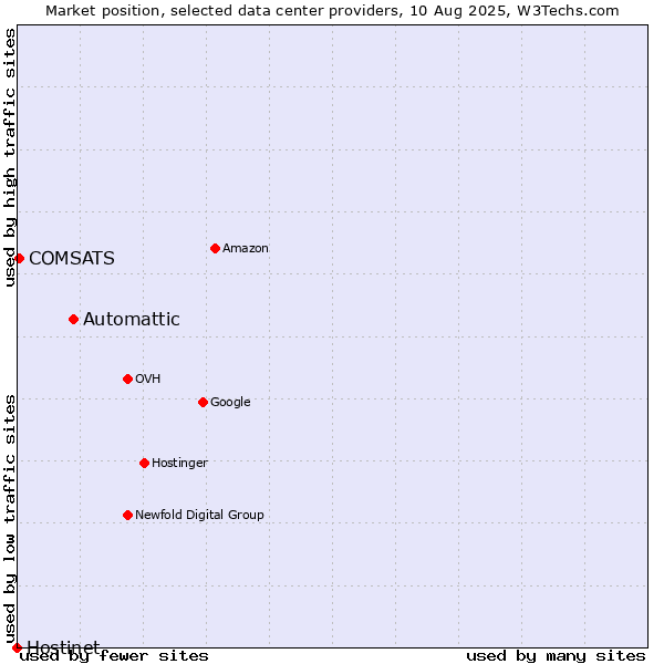 Market position of Automattic vs. COMSATS vs. Hostinet