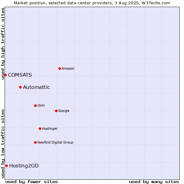 Market position of Automattic vs. Hosting2GO vs. COMSATS