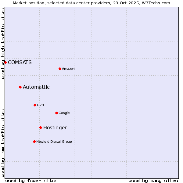 Market position of Hostinger vs. Automattic vs. COMSATS